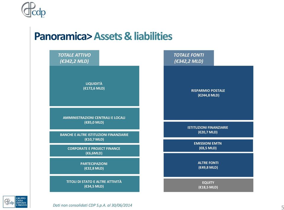 CORPORATE E PROJECT FINANCE ( 6,6MLD) PARTECIPAZIONI ( 32,8 MLD) ISTITUZIONI FINANZIARIE ( 20,7 MLD) EMISSIONI EMTN ( 8,5