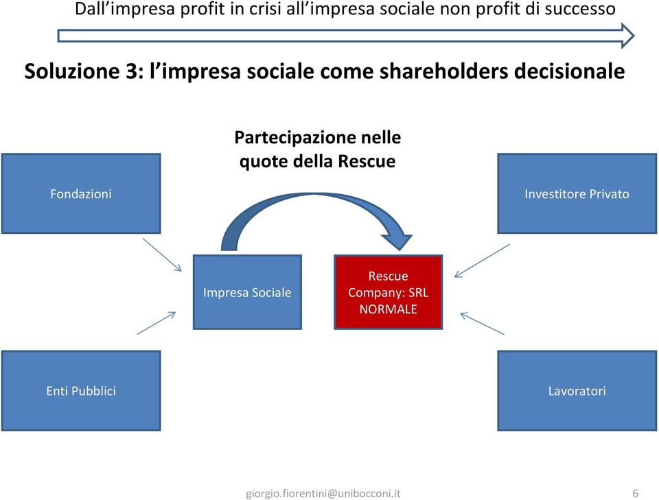 Rescue Fondazioni Investitore Privato Impresa