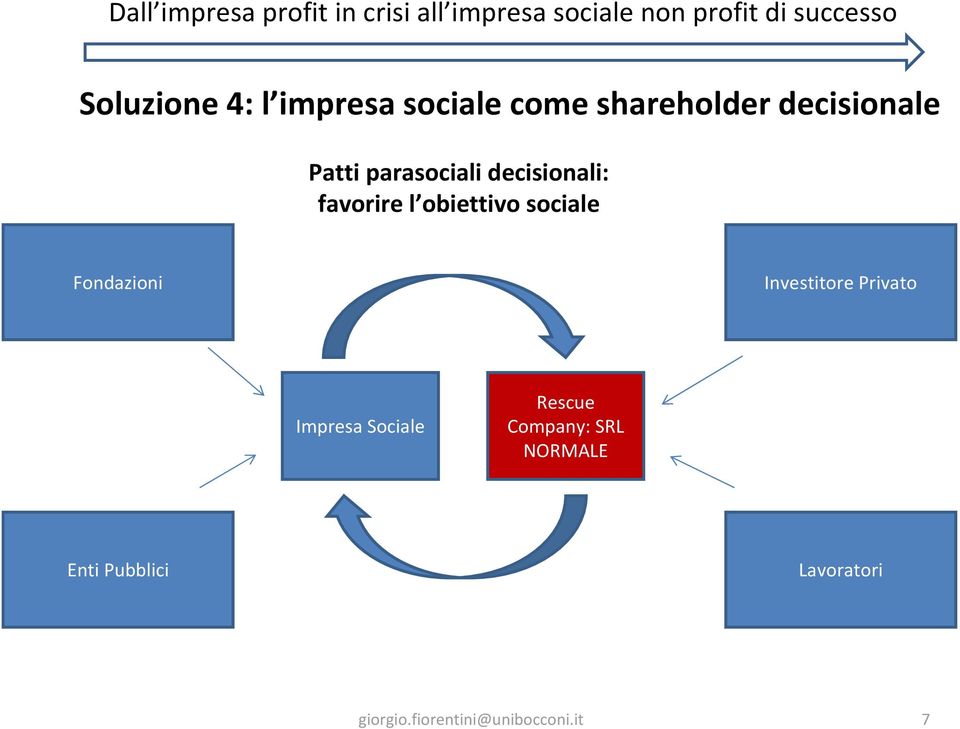 obiettivo sociale Fondazioni Investitore Privato