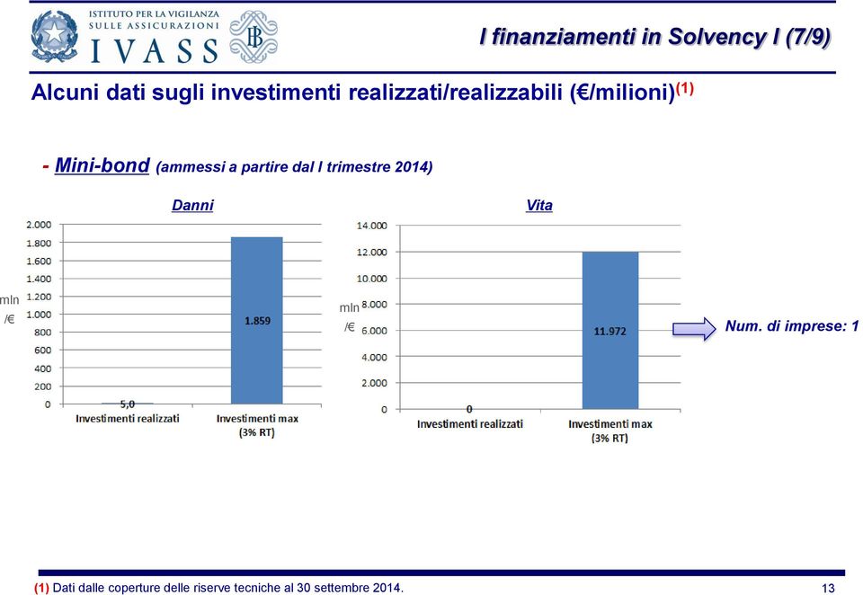 partire dal I trimestre 2014) Danni Vita mln / mln / Num.