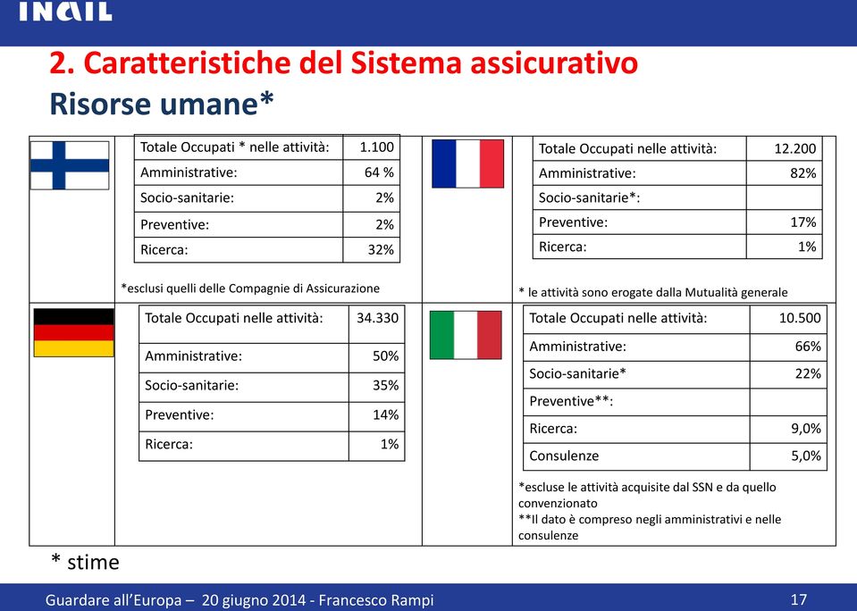 200 Amministrative: 82% Socio-sanitarie*: Preventive: 17% Ricerca: 1% *esclusi quelli delle Compagnie di Assicurazione Totale Occupati nelle attività: 34.