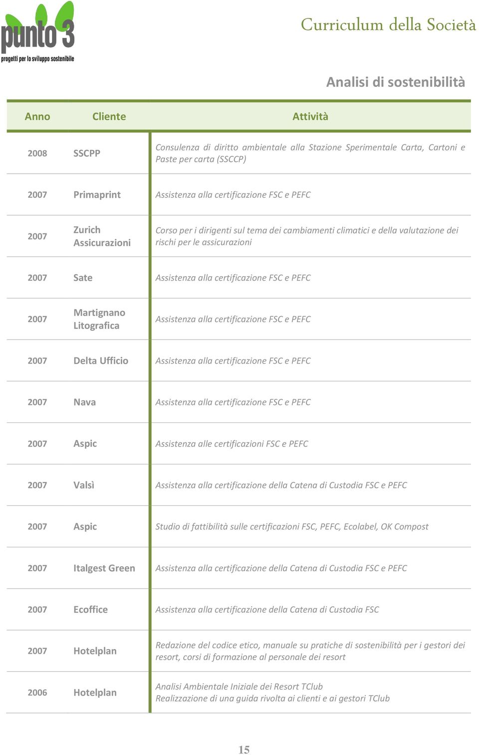 Assistenza alla certificazione FSC e PEFC Delta Ufficio Assistenza alla certificazione FSC e PEFC Nava Assistenza alla certificazione FSC e PEFC Aspic Assistenza alle certificazioni FSC e PEFC Valsì