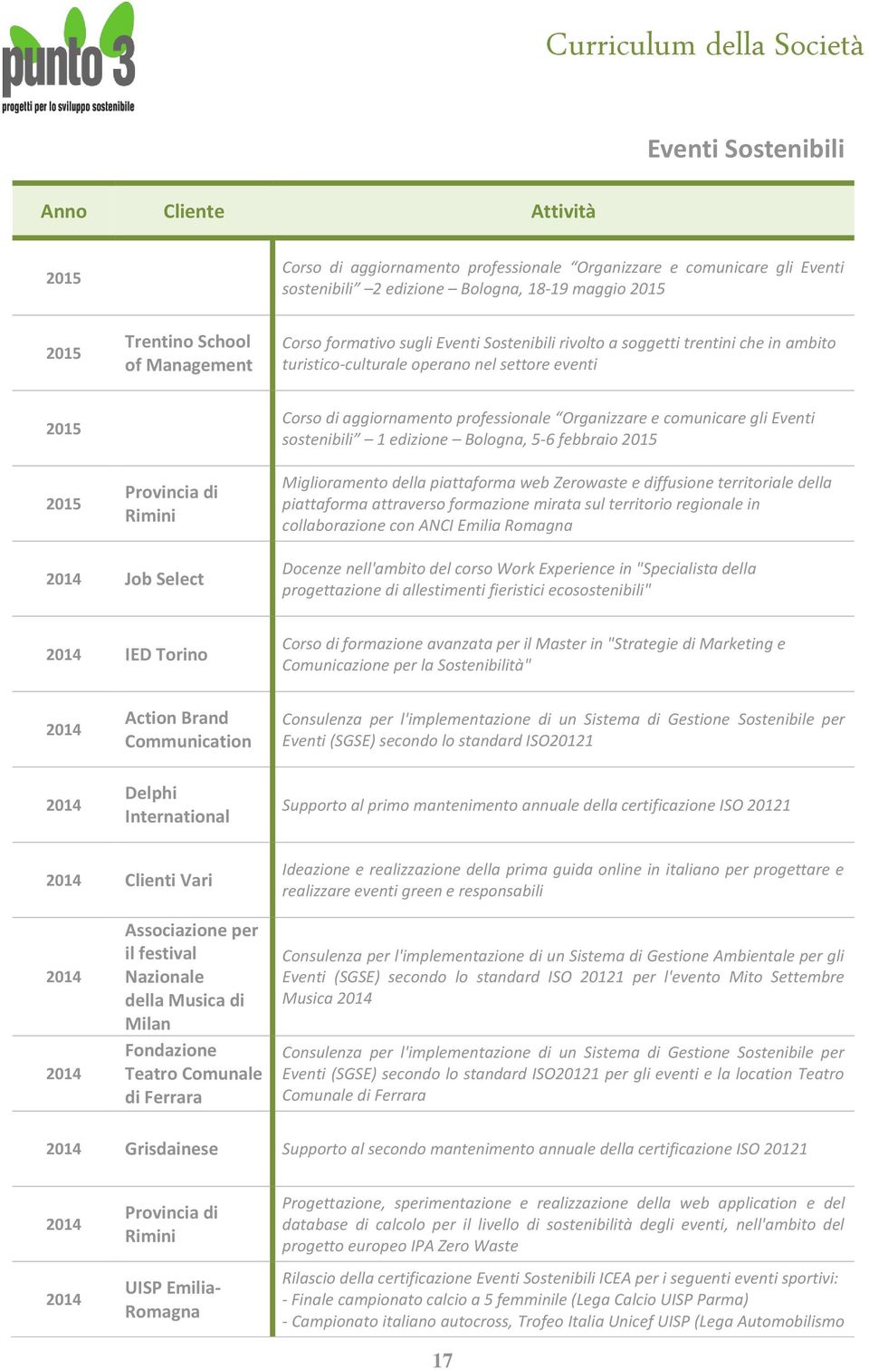 sostenibili 1 edizione Bologna, 5-6 febbraio 2015 Miglioramento della piattaforma web Zerowaste e diffusione territoriale della piattaforma attraverso formazione mirata sul territorio regionale in