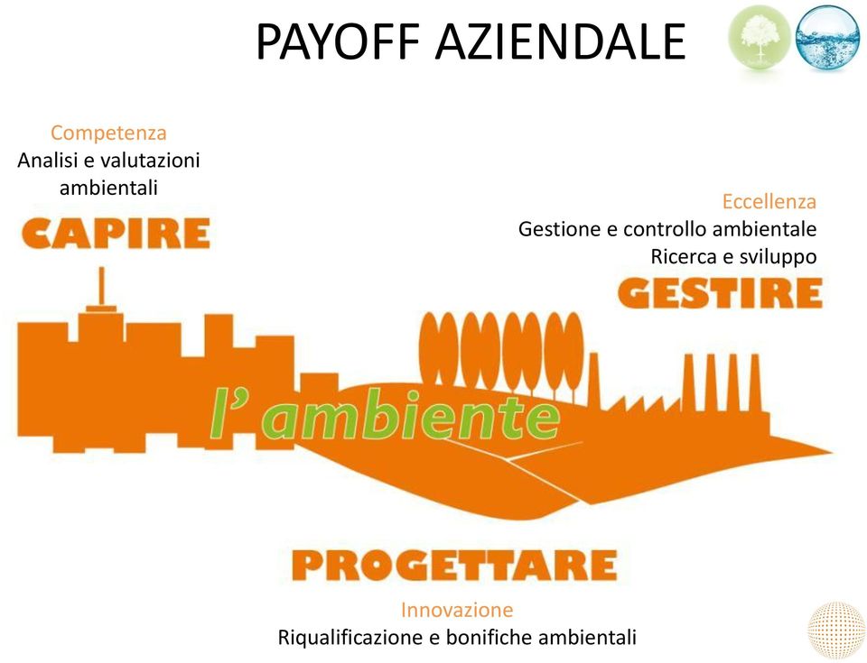 e controllo ambientale Ricerca e sviluppo