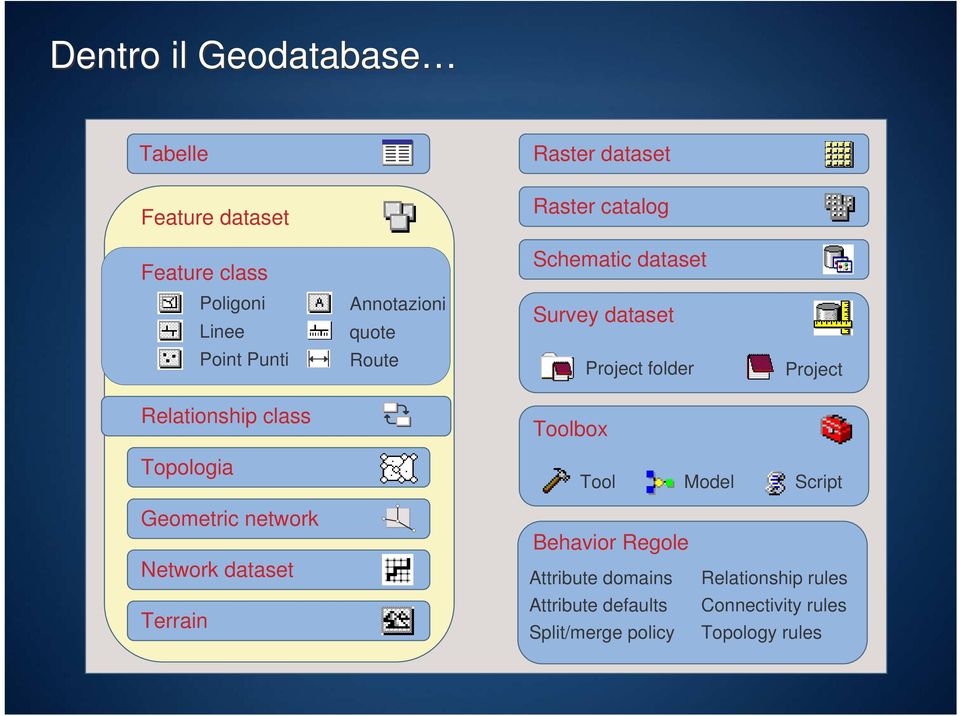 Relationship class Toolbox Topologia Tool Model Script Geometric network Network dataset Terrain