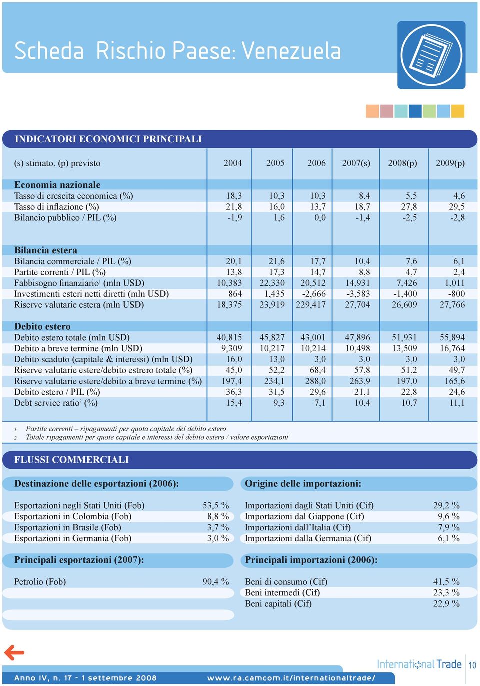 correnti / PIL (%) 13,8 17,3 14,7 8,8 4,7 2,4 Fabbisogno finanziario 1 (mln USD) 10,383 22,330 20,512 14,931 7,426 1,011 Investimenti esteri netti diretti (mln USD) 864 1,435-2,666-3,583-1,400-800