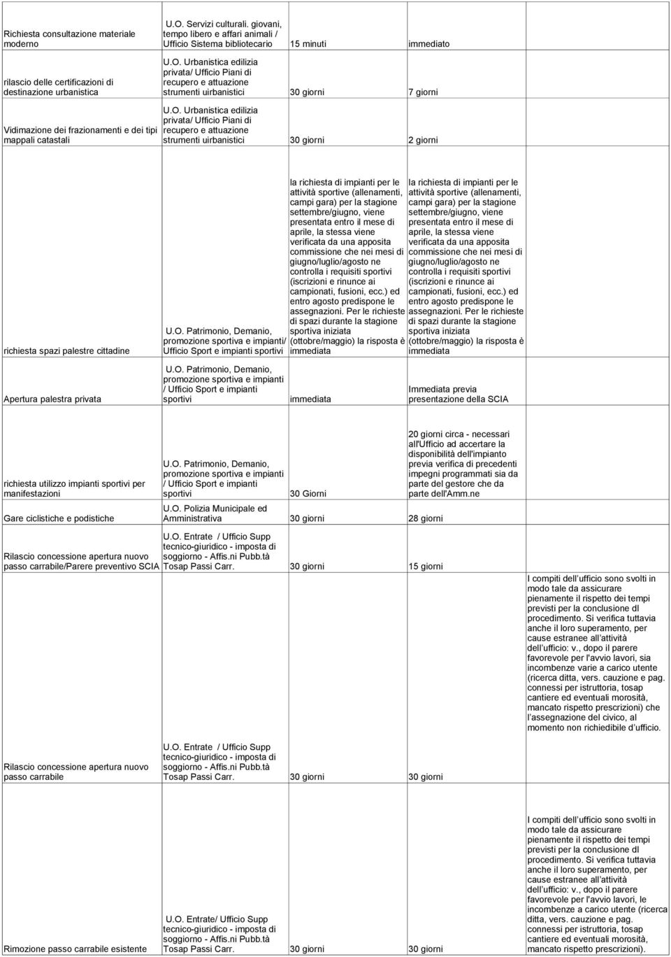 Urbanistica edilizia privata/ Ufficio Piani di recupero e attuazione strumenti uirbanistici 15 minuti immediato 7 giorni 2 giorni richiesta spazi palestre cittadine U.O.