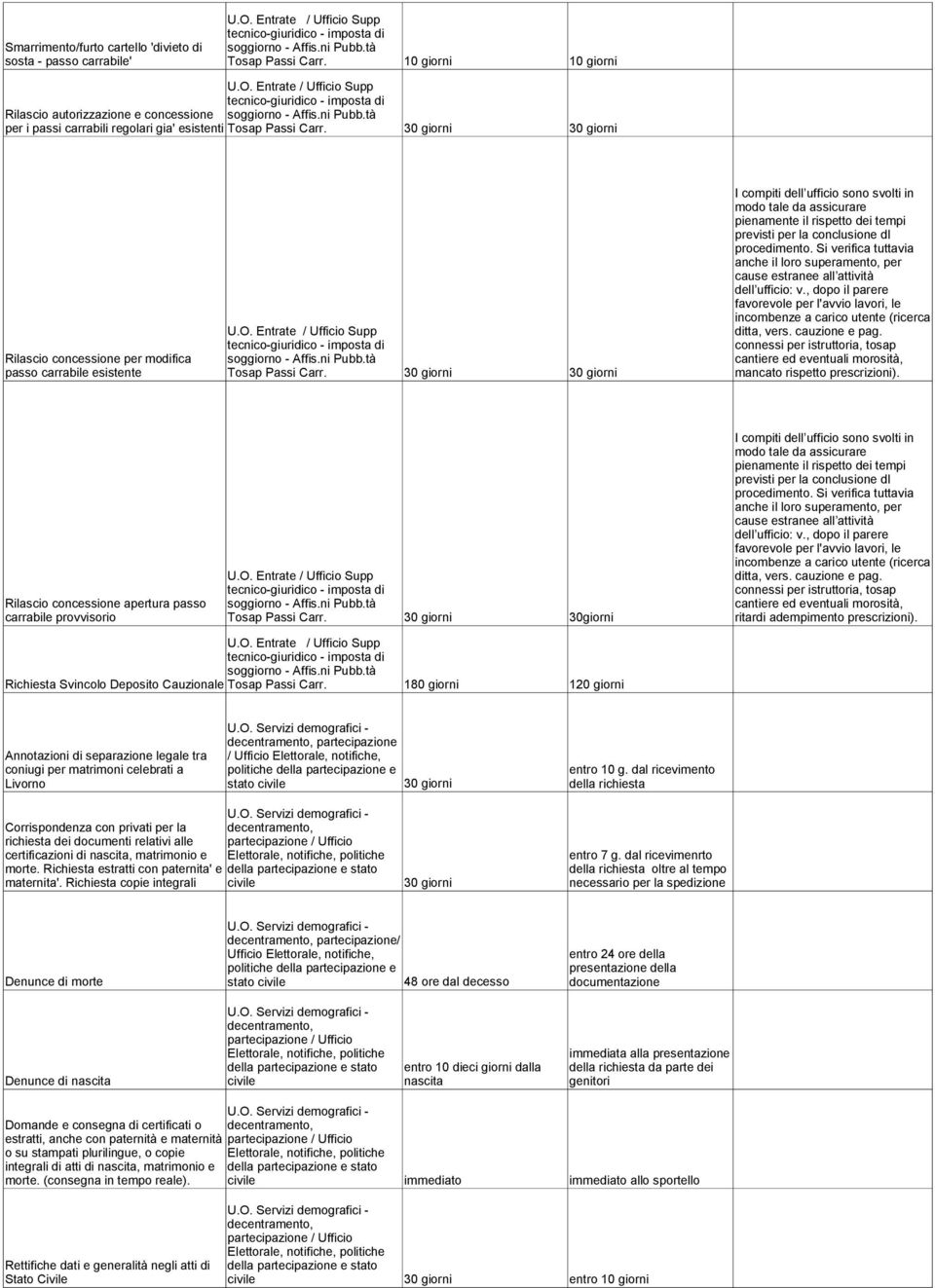 I compiti dell ufficio sono svolti in modo tale da assicurare pienamente il rispetto dei tempi previsti per la conclusione dl procedimento.