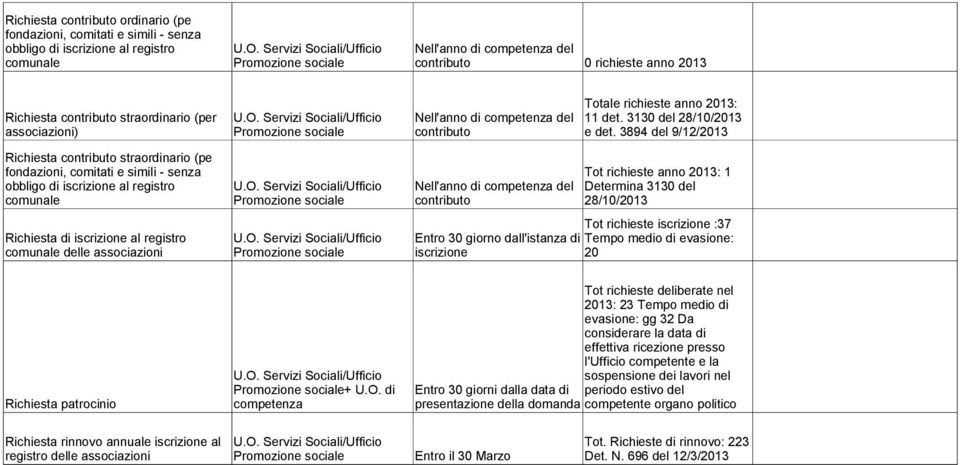 del Nell'anno di competenza del Entro 30 giorno dall'istanza di iscrizione Totale richieste anno 2013: 11 det. 3130 del 28/10/2013 e det.