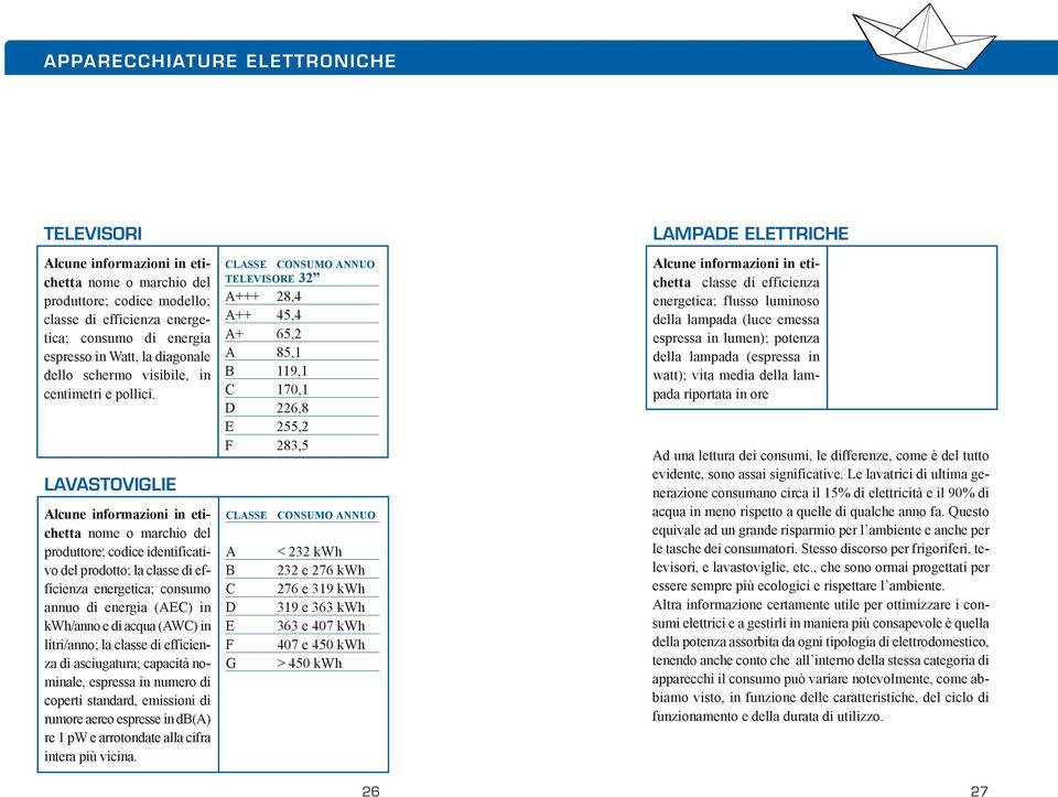 LAVASTOVIGLIE Alcune informazioni in etichetta nome o marchio del produttore; codice identificativo del prodotto; la classe di efficienza energetica; consumo annuo di energia (AEC) in kwh/anno e di