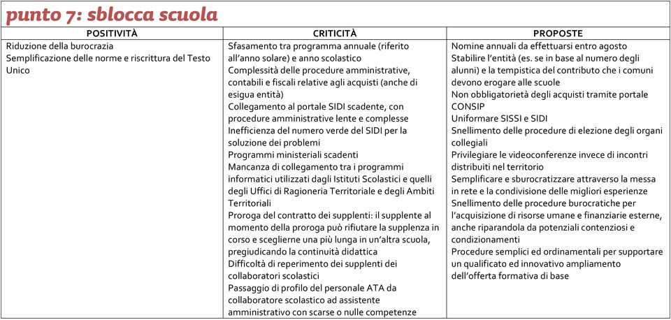 procedure*amministrative*lente*e*complesse* Inefficienza*del*numero*verde*del*SIDI*per*la* soluzione*dei*problemi* Programmi*ministeriali*scadenti* Mancanza*di*collegamento*tra*i*programmi*