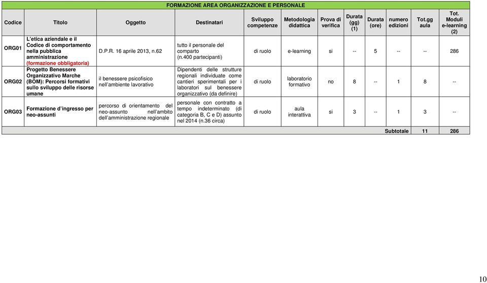 62 il benessere psicofisico nell ambiente lavorativo percorso di orientamento del neo-assunto nell ambito dell amministrazione regionale FORMAZIONE AREA ORGANIZZAZIONE E PERSONALE tutto il personale