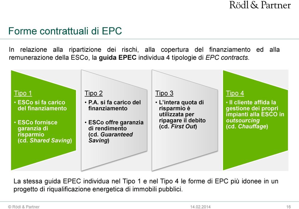 si fa carico del finanziamento ESCo offre garanzia di rendimento (cd. Guaranteed Saving) L intera quota di risparmio è utilizzata per ripagare il debito (cd.