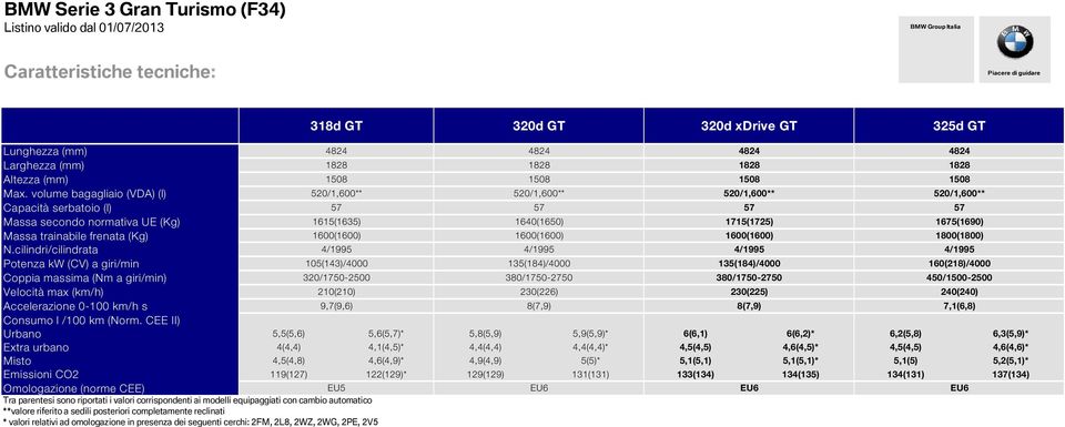 cilindri/cilindrata i/ d 4824 1828 1508 520/1,600** 57 1615(1635) 1600(1600) 4/1995 4824 1828 1508 520/1,600** 57 1640(1650) 1600(1600) 4/1995 4824 1828 1508 520/1,600** 57 1715(1725) 1600(1600)