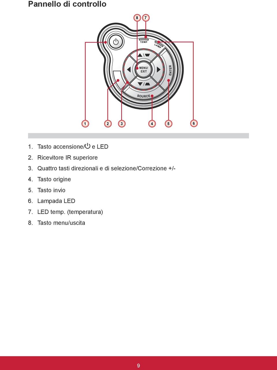 Quattro tasti direzionali e di selezione/correzione +/- 4.