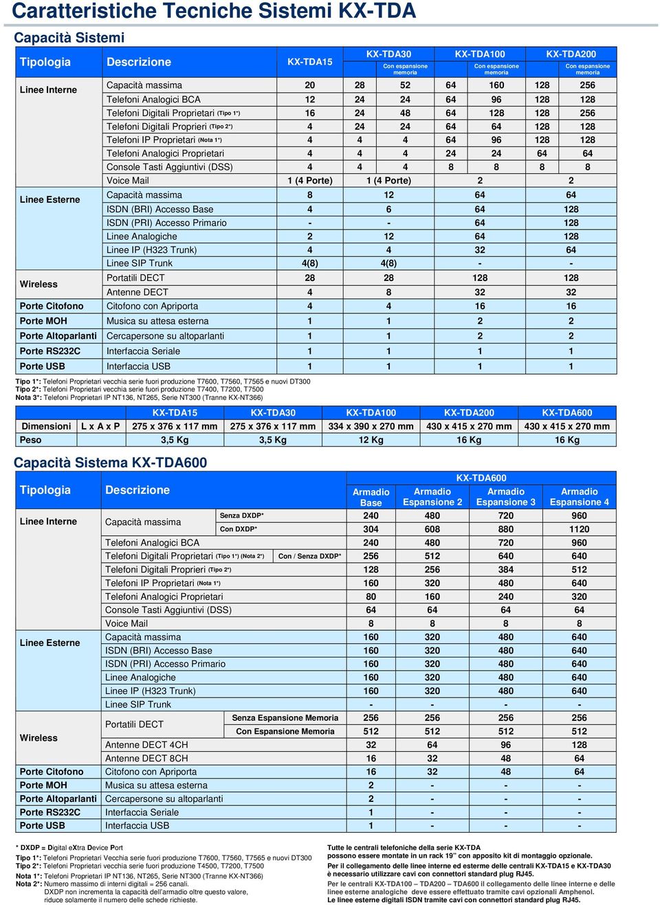 720 960 Telefoni Digitali Proprietari (Tipo 1*) (Nota 2*) Con / Senza DXDP* 256 512 640 640 Telefoni Digitali Proprieri (Tipo 2*) 128 256 384 512 Telefoni IP Proprietari (Nota 1*) 160 320 480 640
