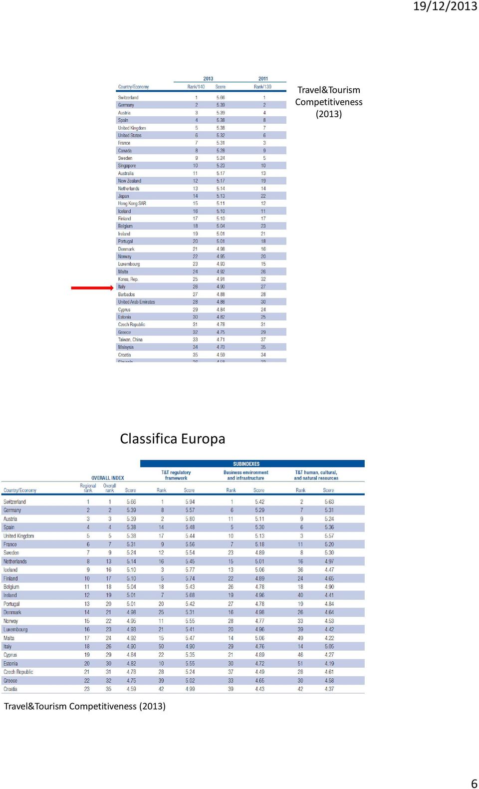 Classifica Europa   6