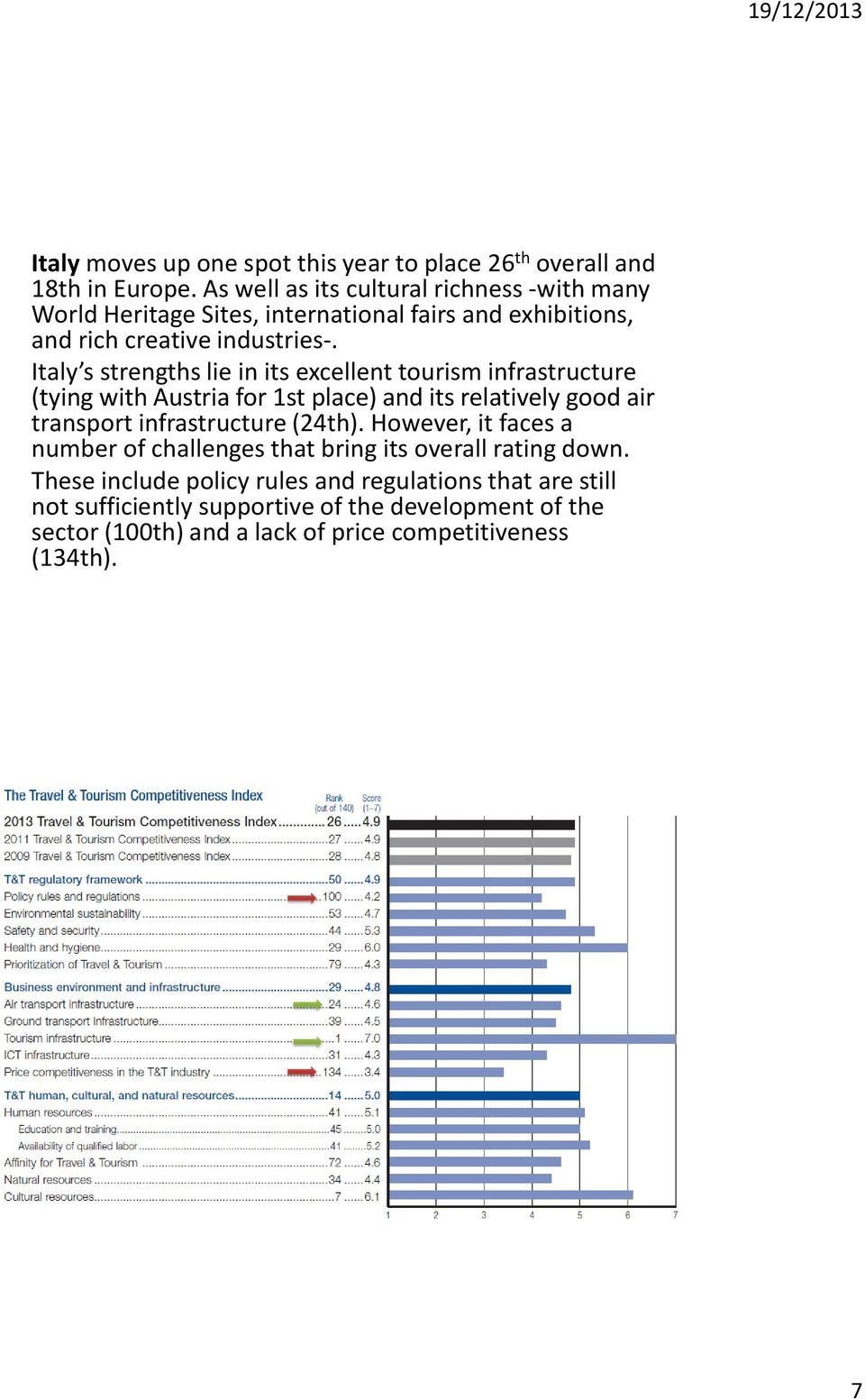 Italy s strengths lie in its excellent tourism infrastructure (tying with Austria for 1st place) and its relatively good air transport infrastructure