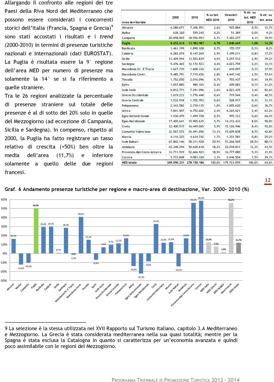 La Puglia è risultata essere la 9 regione dell area MED per numero di presenze ma solamente la 14 se si fa riferimento a quelle straniere.