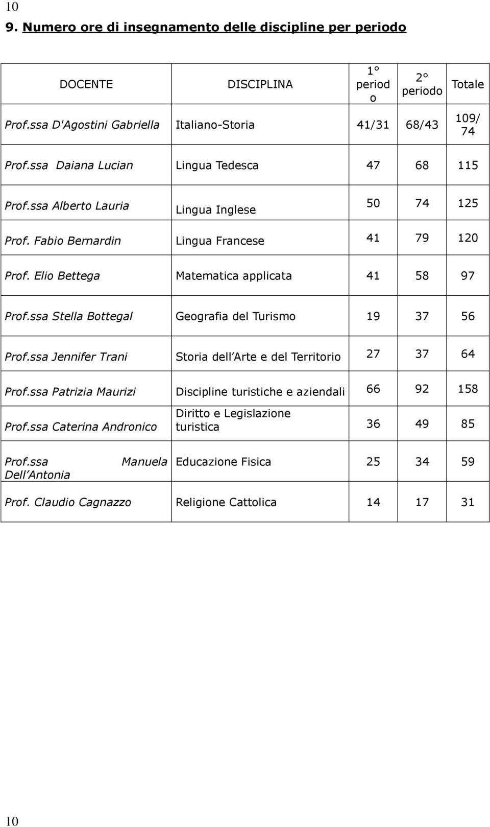 Elio Bettega Matematica applicata 41 58 97 Prof.ssa Stella Bottegal Geografia del Turismo 19 37 56 Prof.ssa Jennifer Trani Storia dell Arte e del Territorio 27 37 64 Prof.