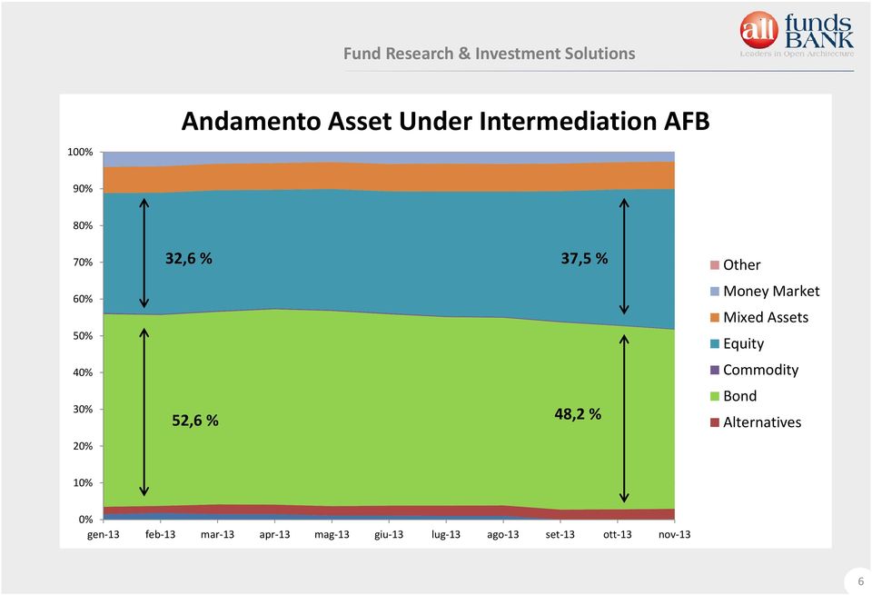 Mixed Assets Equity Commodity Bond Alternatives 10% 0% gen-13