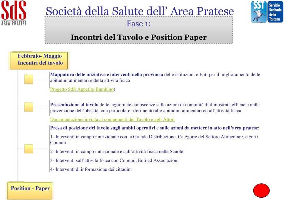 abitudini alimentari ed all attività fisica Documentazione inviata ai componenti del Tavolo e agli Attori Presa di posizione del tavolo sugli ambiti operativi e sulle azioni da mettere in atto nell