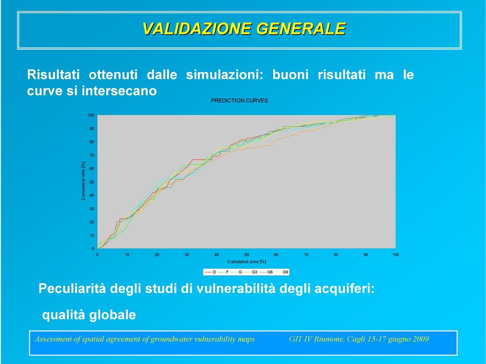 50 40 30 20 10 0 0 10 20 30 40 50 60 70 80 90 100 Cumulative area [%] D F G G3