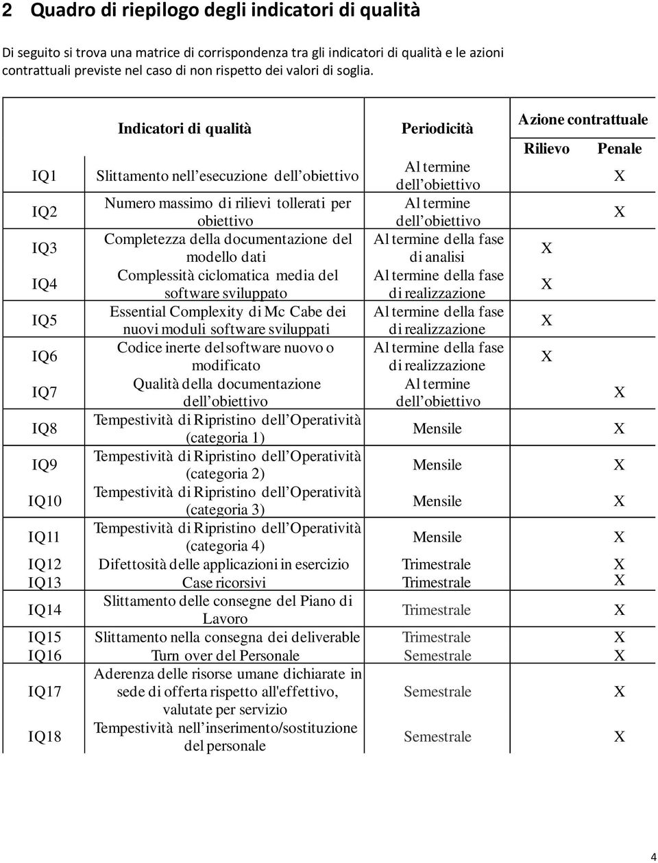 Indicatori di qualità Periodicità Azione contrattuale Rilievo Penale IQ1 Slittamento nell esecuzione dell obiettivo Al termine dell obiettivo IQ2 Numero massimo di rilievi tollerati per Al termine