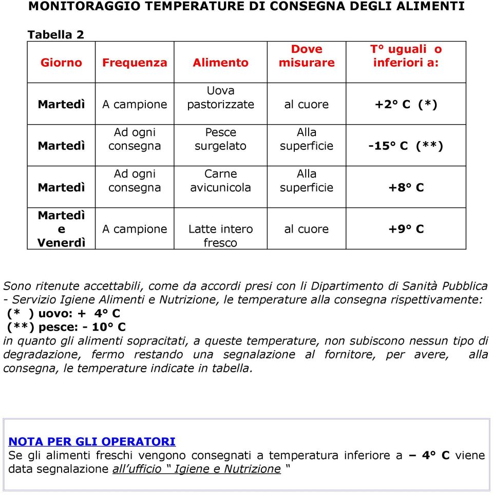 accettabili, come da accordi presi con li Dipartimento di Sanità Pubblica - Servizio Igiene Alimenti e Nutrizione, le temperature alla consegna rispettivamente: (* ) uovo: + 4 C (**) pesce: - 10 C in