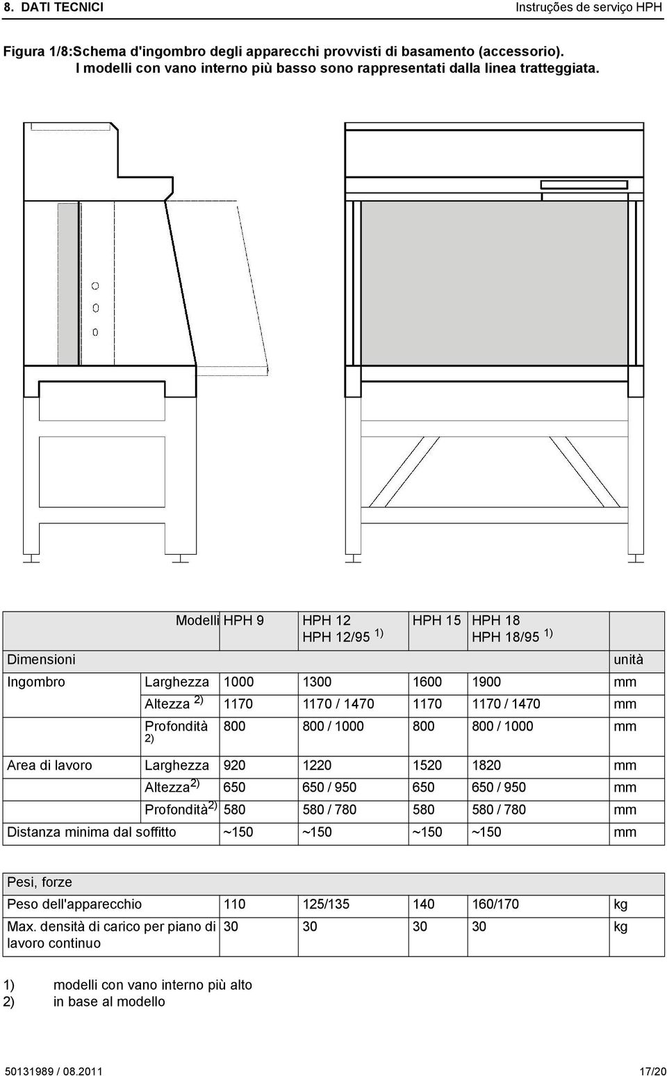 Dimensioni Modelli HPH 9 HPH 12 HPH 12/95 1) HPH 15 HPH 18 HPH 18/95 1) Ingombro Larghezza 1000 1300 1600 1900 mm Altezza 2) 1170 1170 / 1470 1170 1170 / 1470 mm Profondità 2) unità 800 800 / 1000