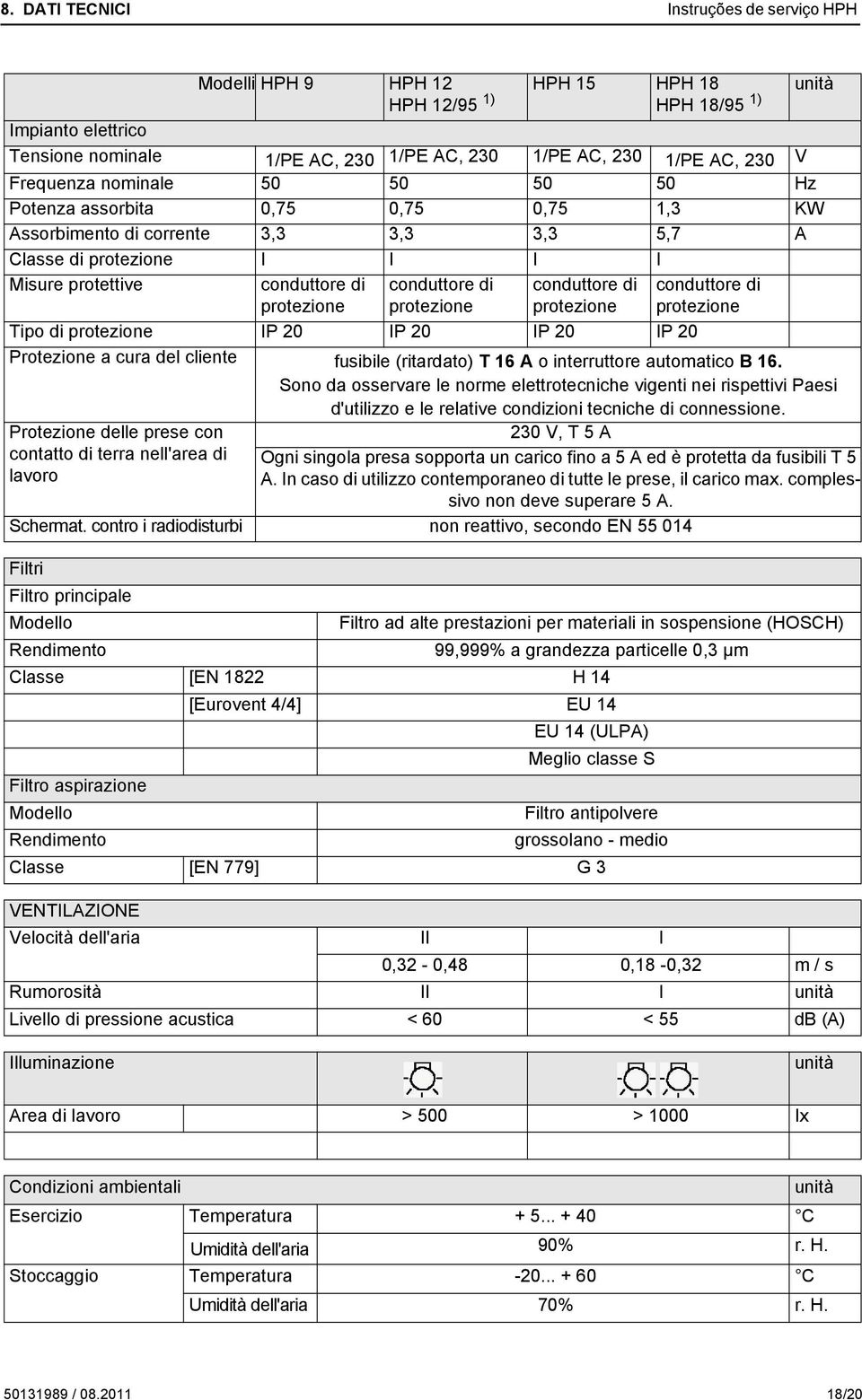 di protezione conduttore di protezione conduttore di protezione Tipo di protezione IP 20 IP 20 IP 20 IP 20 Protezione a cura del cliente fusibile (ritardato) T 16 A o interruttore automatico B 16.