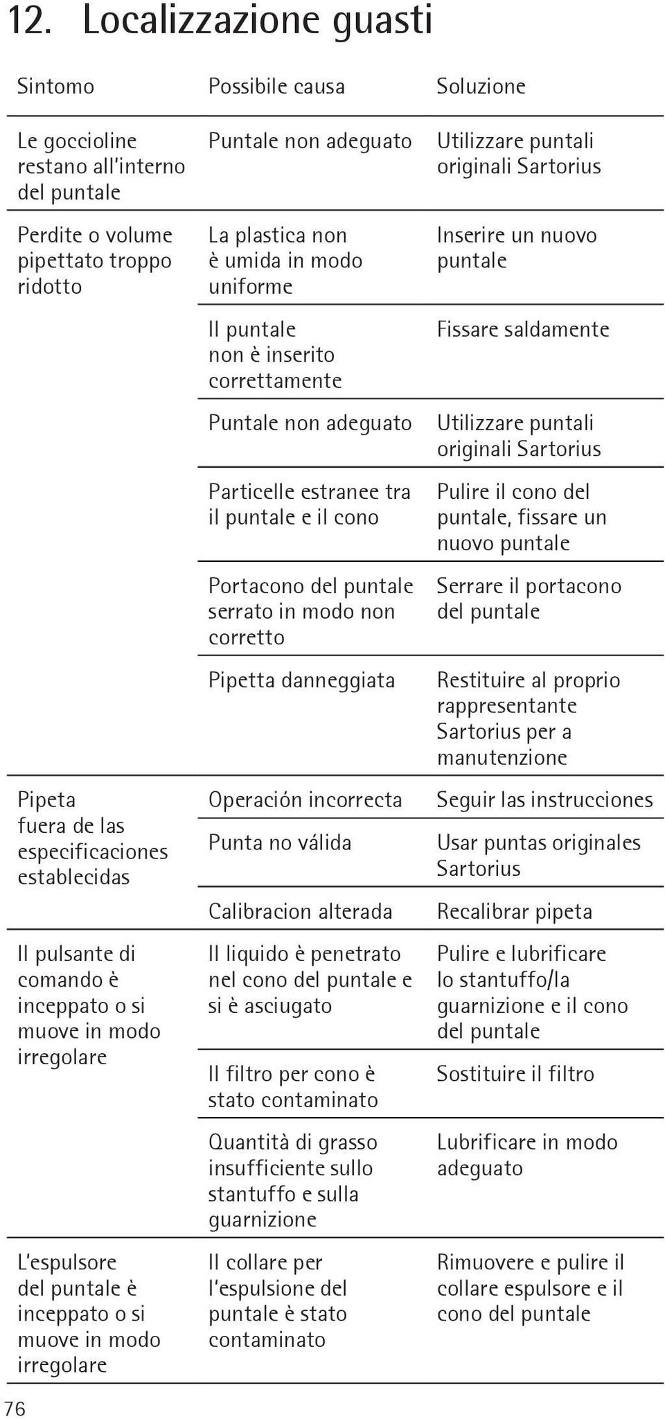 puntale non è inserito correttamente Puntale non adeguato Particelle estranee tra il puntale e il cono Portacono del puntale serrato in modo non corretto Pipetta danneggiata Operación incorrecta