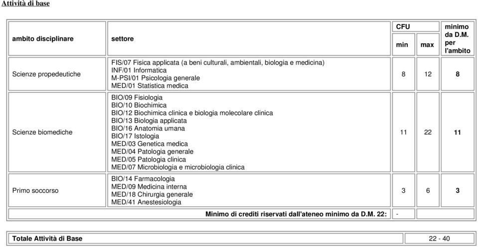 Anatomia umana BIO/17 Istologia MED/03 Genetica medica MED/04 Patologia generale MED/05 Patologia clinica MED/07 Microbiologia e microbiologia clinica BIO/14 Farmacologia MED/09 Medicina