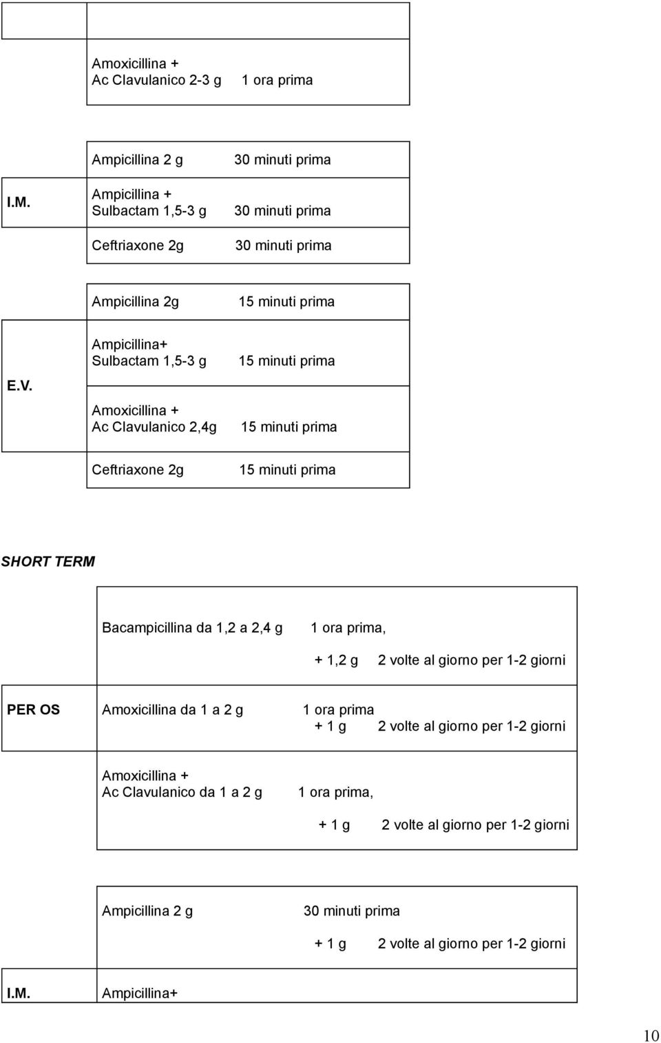 Ampicillina+ Sulbactam 1,5-3 g Amoxicillina + Ac Clavulanico 2,4g 15 minuti prima 15 minuti prima Ceftriaxone 2g 15 minuti prima SHORT TERM Bacampicillina da 1,2 a 2,4 g 1