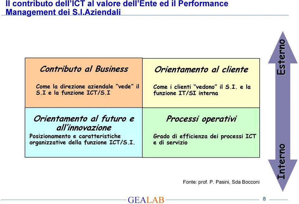 I Orientamento al futuro e all innovazione Posizionamento e caratteristiche organizzative della funzione ICT/S.I. Orientamento al cliente Come i clienti vedono il S.