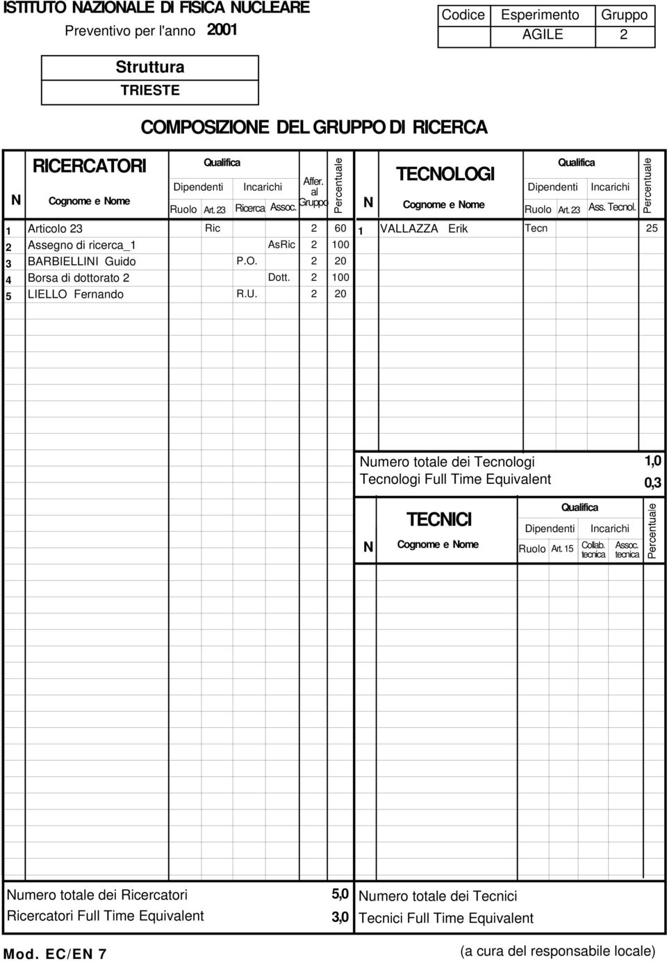 100 LIELLO Fernando R.U. 0 1 VALLAZZA Erik Tecn 5 Numero totale dei Tecnologi 1,0 Tecnologi Full Time Equivalent 0,3 N TECNICI Dipendenti Ruolo Art.