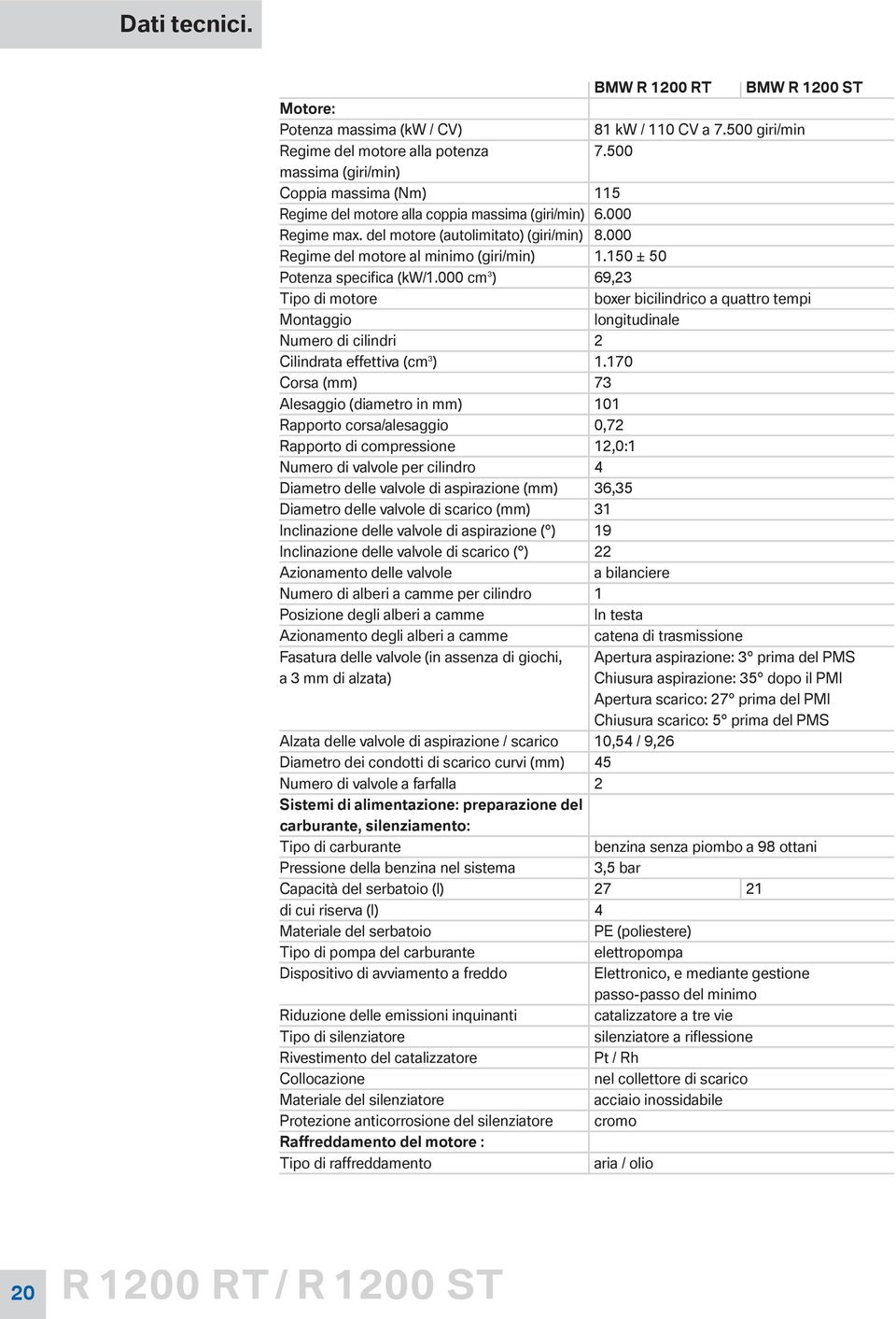 150±50 Potenzaspecifica(kW/1.000cm 3 ) 69,23 Tipodimotore boxerbicilindricoaquattrotempi Montaggio longitudinale Numerodicilindri 2 Cilindrataeffettiva(cm 3 ) 1.