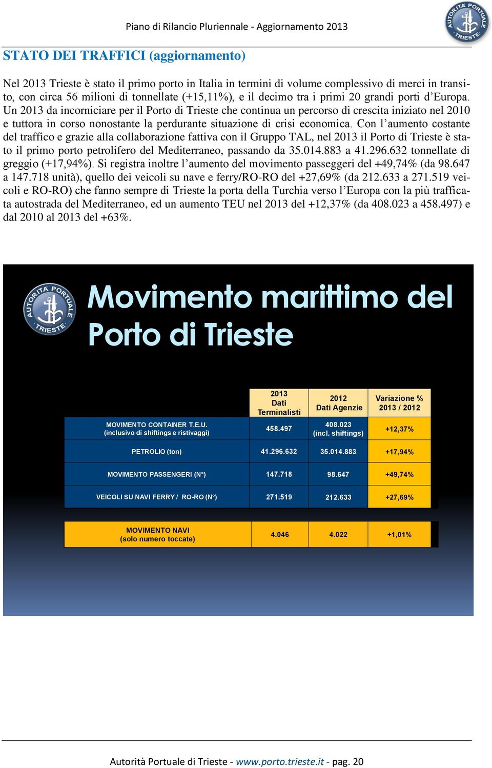 Un 2013 da incorniciare per il Porto di Trieste che continua un percorso di crescita iniziato nel 2010 e tuttora in corso nonostante la perdurante situazione di crisi economica.