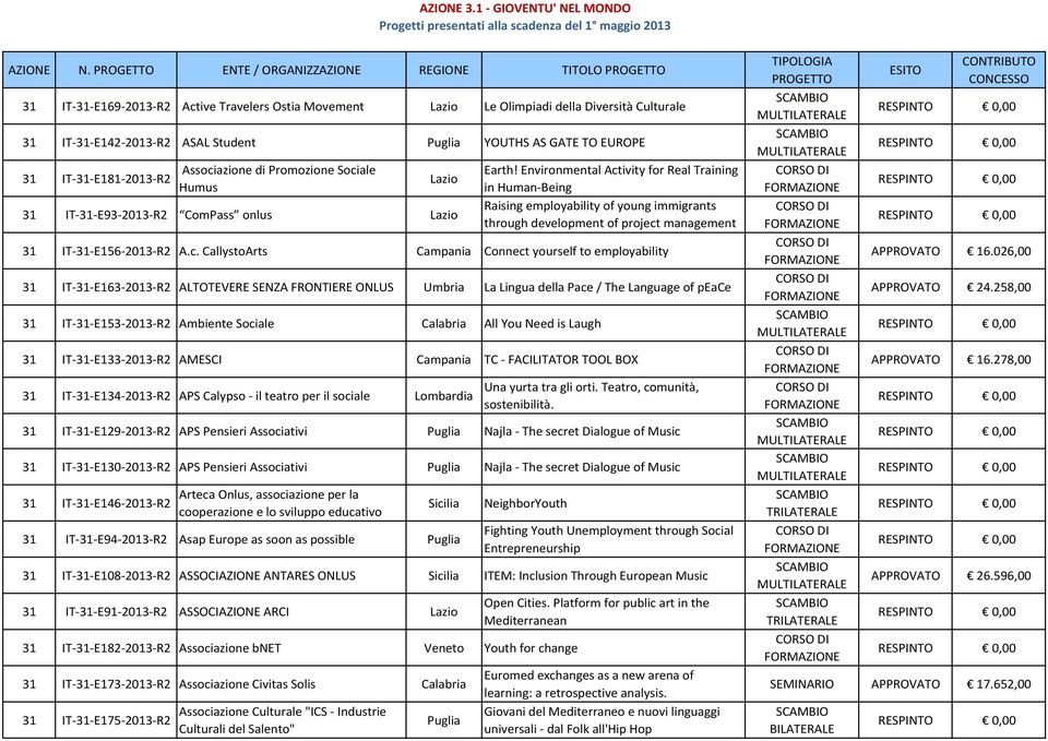 GATE TO EUROPE IT--E181-2013-R2 Associazione di Promozione Sociale Humus Lazio IT--E93-2013-R2 ComPass onlus Lazio Earth!
