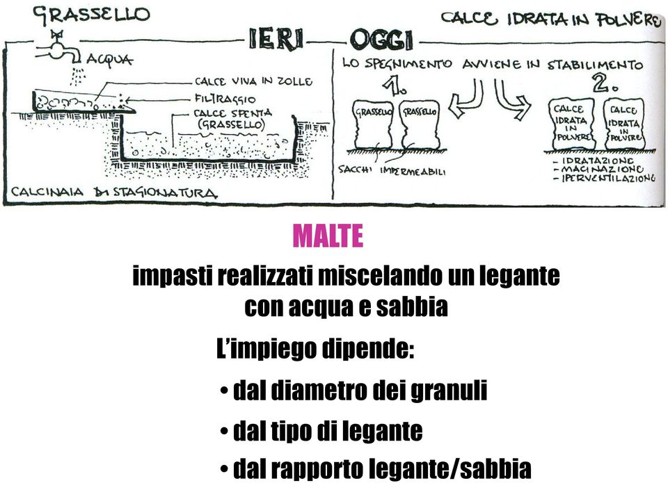 dipende: dal diametro dei granuli dal