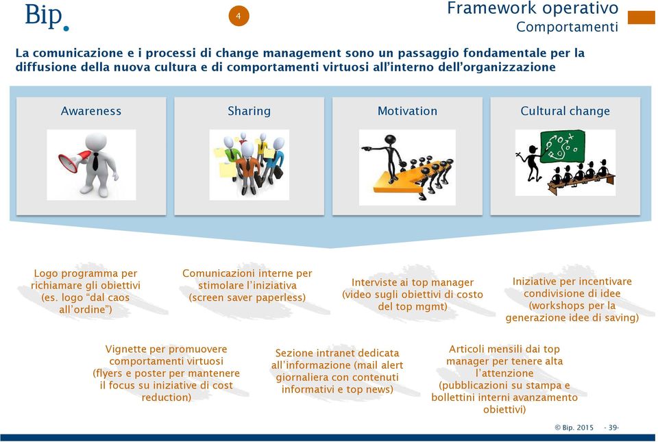 logo dal caos all ordine ) Comunicazioni interne per stimolare l iniziativa (screen saver paperless) Interviste ai top manager (video sugli obiettivi di costo del top mgmt) Iniziative per incentivare