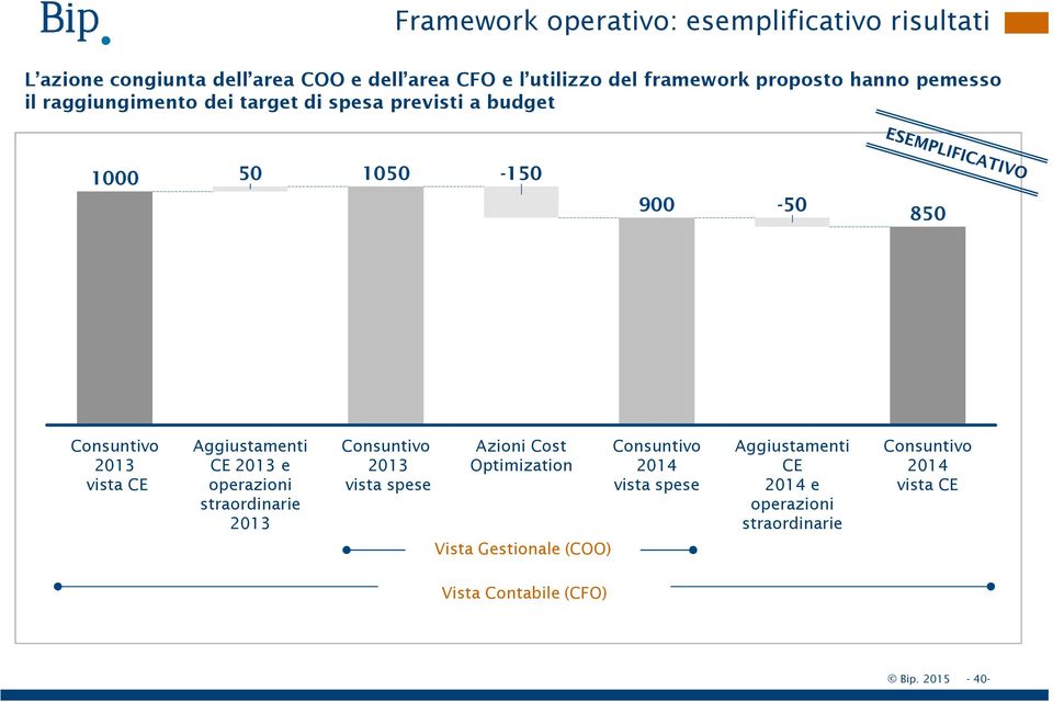 CE Aggiustamenti CE 2013 e operazioni straordinarie 2013 Consuntivo 2013 vista spese Azioni Cost Optimization Consuntivo 2014