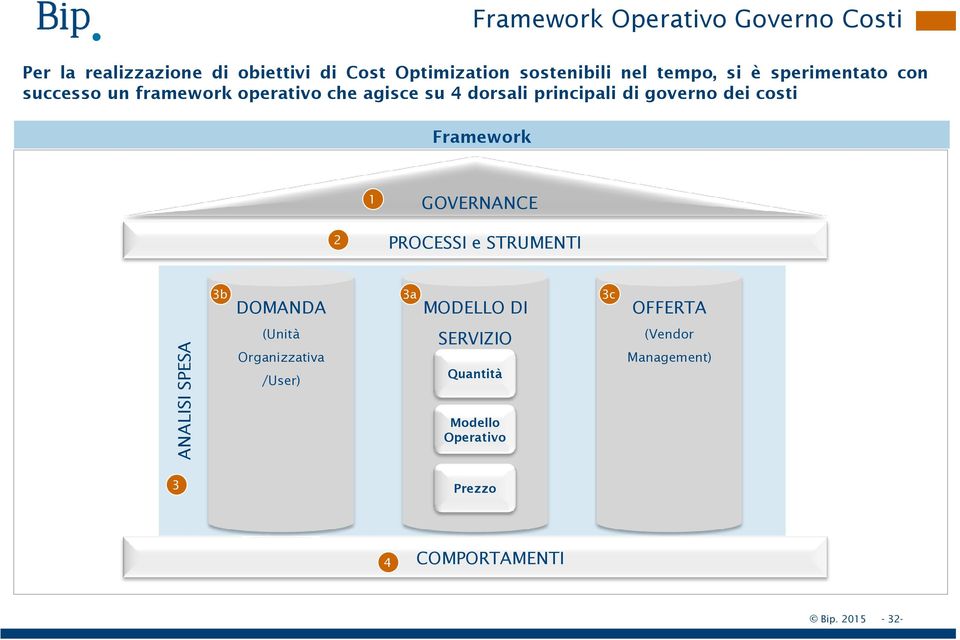 dei costi Framework 1 GOVERNANCE 2 PROCESSI e STRUMENTI 3b DOMANDA 3a MODELLO DI 3c OFFERTA ANALISI SPESA