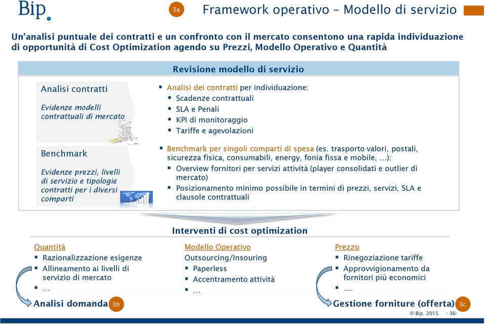 diversi comparti Analisi dei contratti per individuazione: Scadenze contrattuali SLA e Penali KPI di monitoraggio Tariffe e agevolazioni Benchmark per singoli comparti di spesa (es.