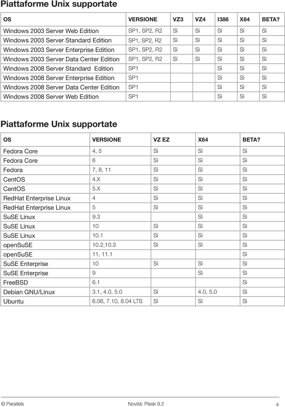 2003 Server Data Center Edition SP1, SP2, R2 Sì Sì Sì Sì Sì Windows 2008 Server Standard Edition SP1 Sì Sì Sì Windows 2008 Server Enterprise Edition SP1 Sì Sì Sì Windows 2008 Server Data Center