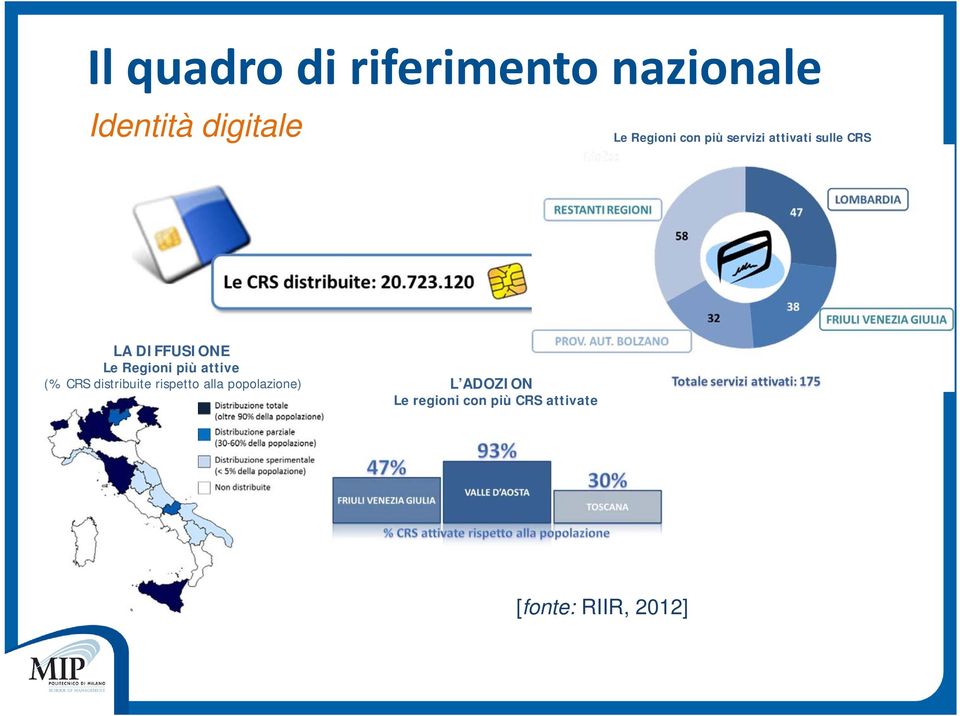 Regioni più attive (% CRS distribuite rispetto alla