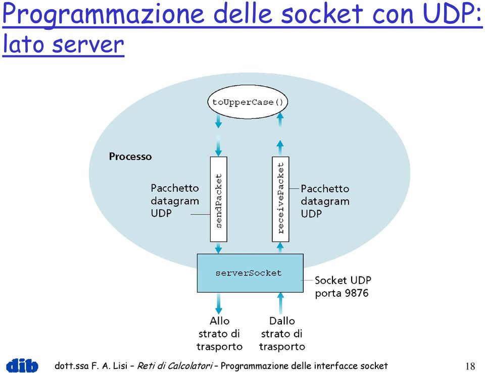 Lisi Reti di Calcolatori