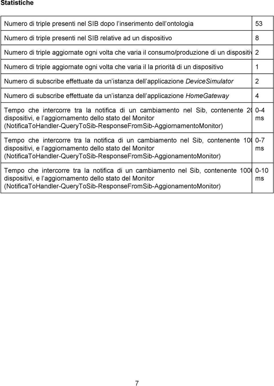 DeviceSimulator 2 Numero di subscribe effettuate da un istanza dell applicazione HomeGateway 4 Tempo che intercorre tra la notifica di un cambiamento nel Sib, contenente 20 0 4 dispositivi, e l