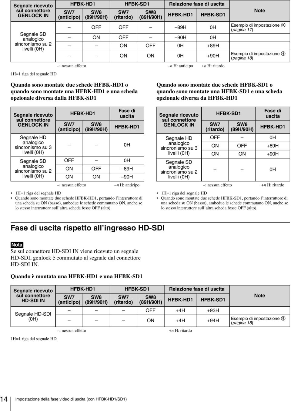 18) Quando sono montate due schede o quando sono montate una e una scheda opzionale diversa dalla HFBK-SD1 Segnale ricevuto sul connettore GENLOCK IN Segnale HD analogico sincronismo su 3 livelli