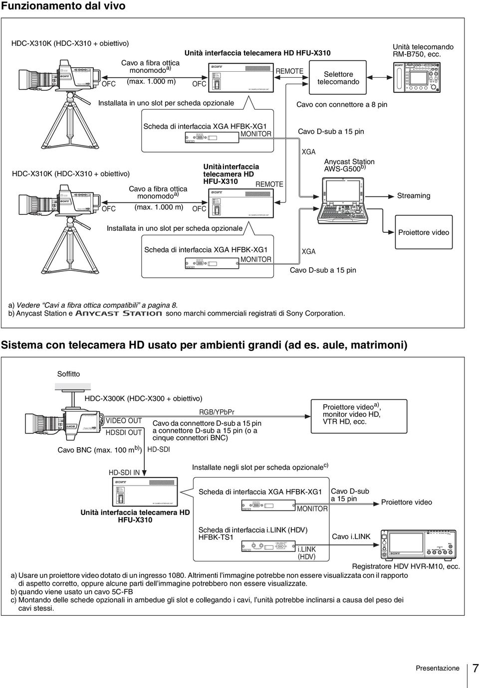 CAMERA INTERFACE UNIT Funzionamento dal vivo HDC-X310K (HDC-X310 + obiettivo) Power HADHD Cavo a fibra ottica monomodo a) (max. 1.